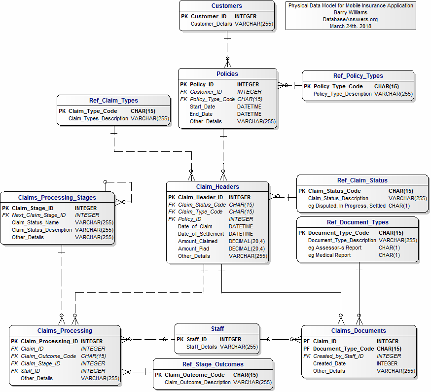 Mobile Insurance Application Data Model