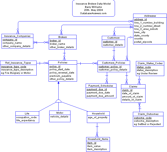 Insurance Brokers Conceptual Data Model