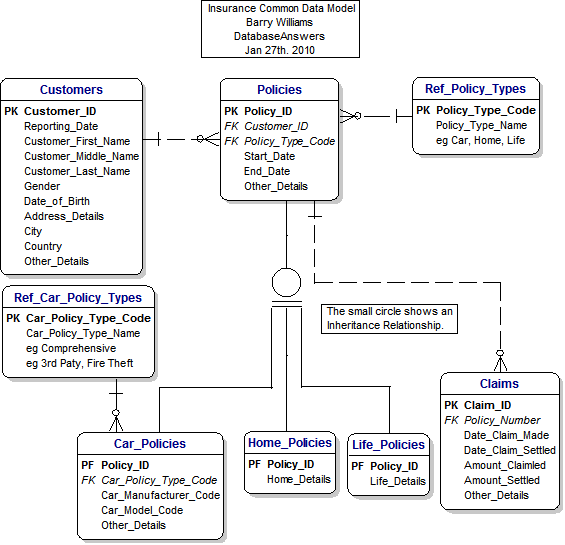 Data Model for an Insurance Common Data Model