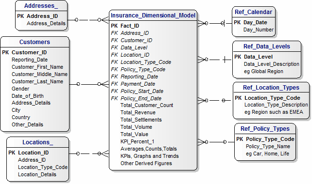 Insurance Dimensional Model