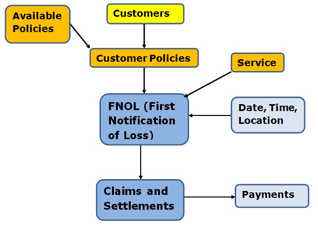 Conceptual Data Model