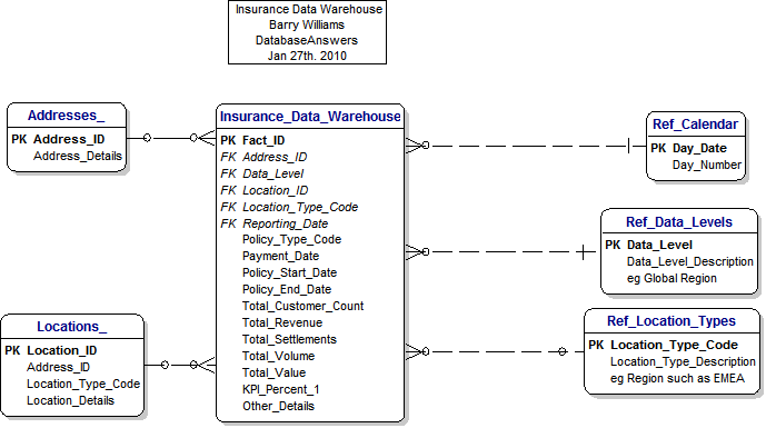 ERD Data Model