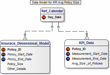 KPI Data Model