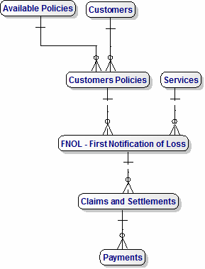 ERD Data Model