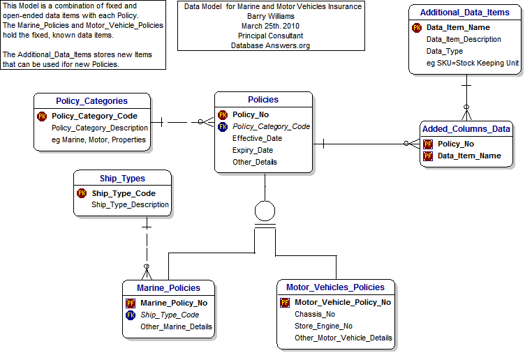 Marine and Motor Vehicles Insurance Data Model