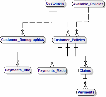 Personal Insurance Data Model