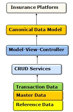 Conceptual Data Model