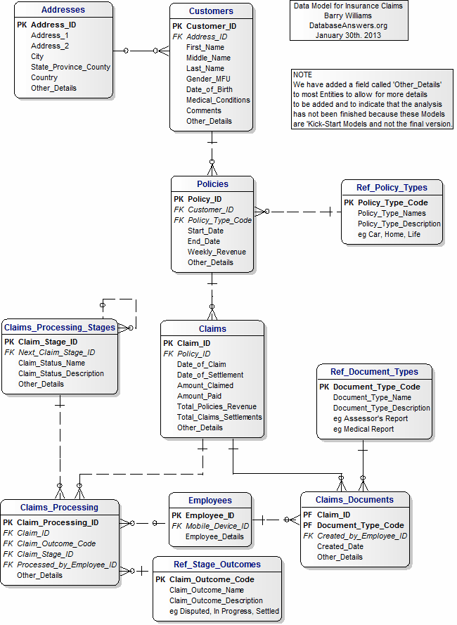 3NF Data Model for Insurance Claims