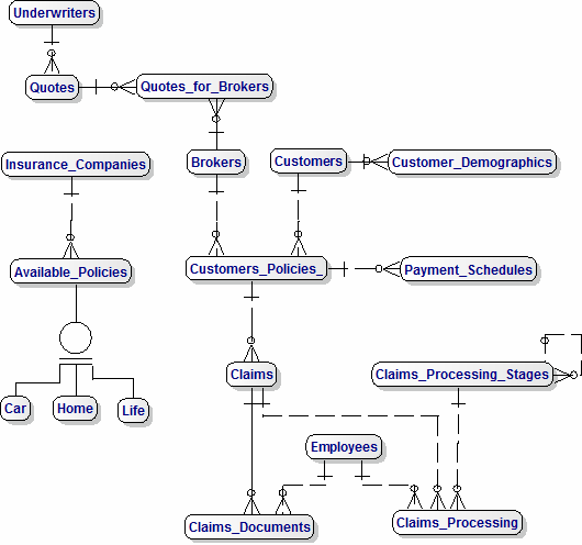 Enterprise Data Model for Insurance