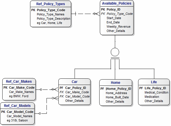 Subject area Data Model for Insurance Policies