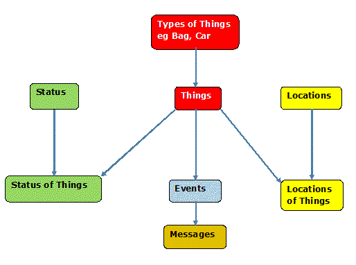 Conceptual Data Model for the Ultimate Internet of Things