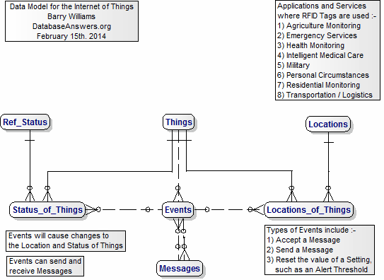 ERD Data Model for the Ultimate Internet of Things