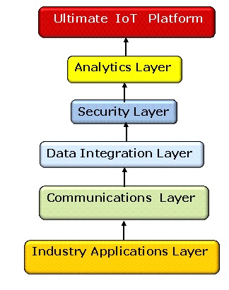 Conceptual Data Model for the the Ultimate Internet of Things