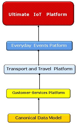 ERD Data Model for the the Ultimate Internet of Things