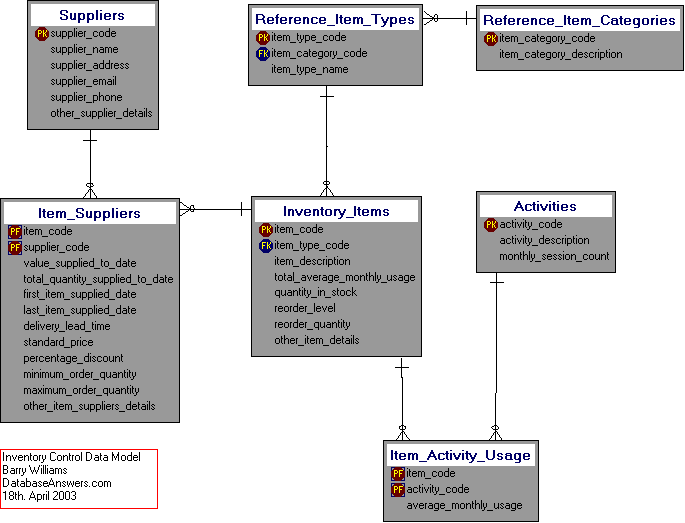 Dezign Data Model for Inventory Control for Sports Center