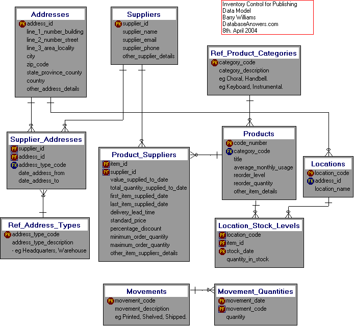 Complex Data Model for Inventory Control for Publishing