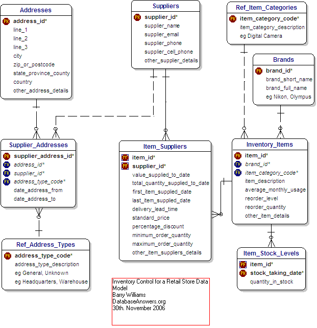 Data Model for Inventory Control for a Retail Store