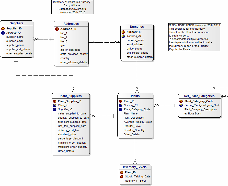 Data Model for Inventory of Plants in a Nursery