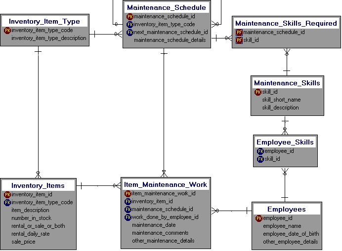 Data Model for Maintenance of Inventory Equipment