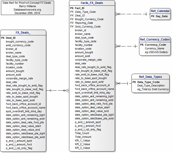 Investment Banking - Data Mart for FX Deals Data Model