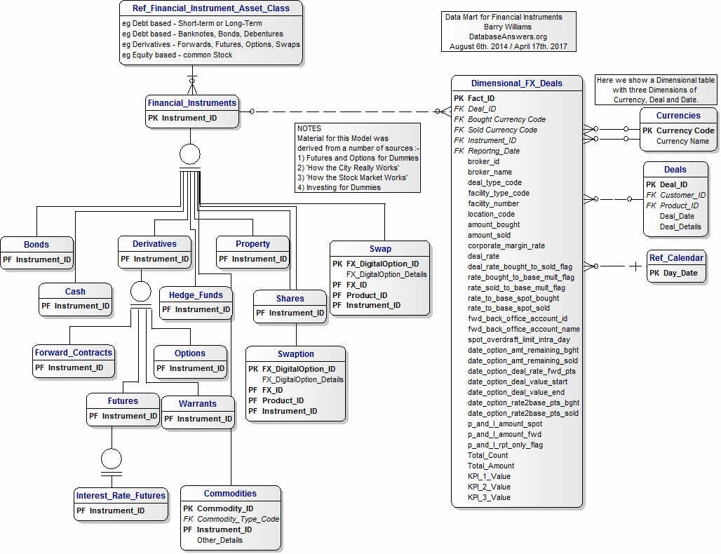 Data Model for Financial Instruments