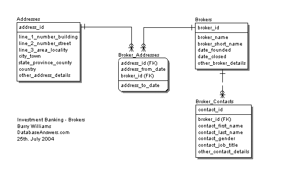 Investment Banking - Brokers ERWin Conceptual Data Model