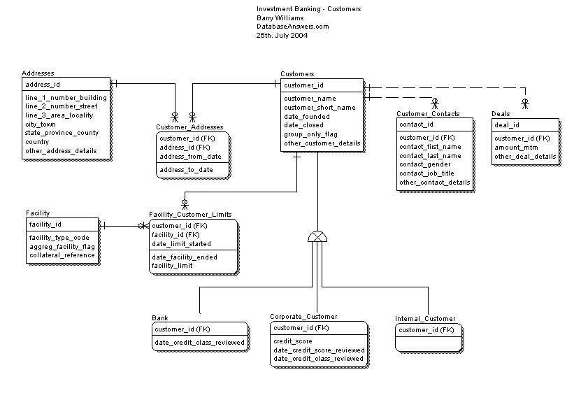 Investment Banking - Clients ERWin Conceptual Data Model