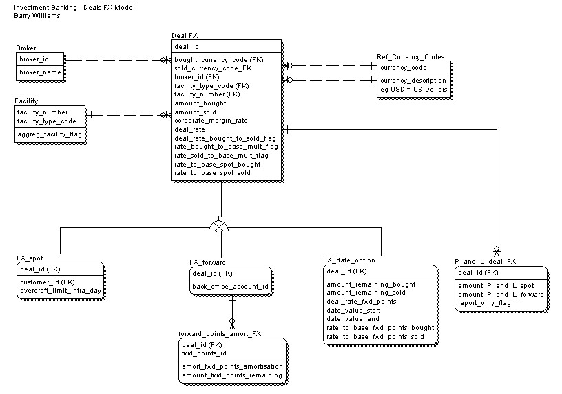 Investment Banking - FX Deals ERWin Conceptual Data Model