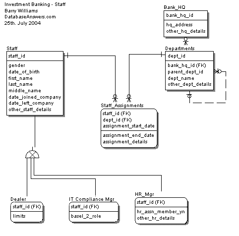 Investment Banking - Staff ERWin Conceptual Data Model