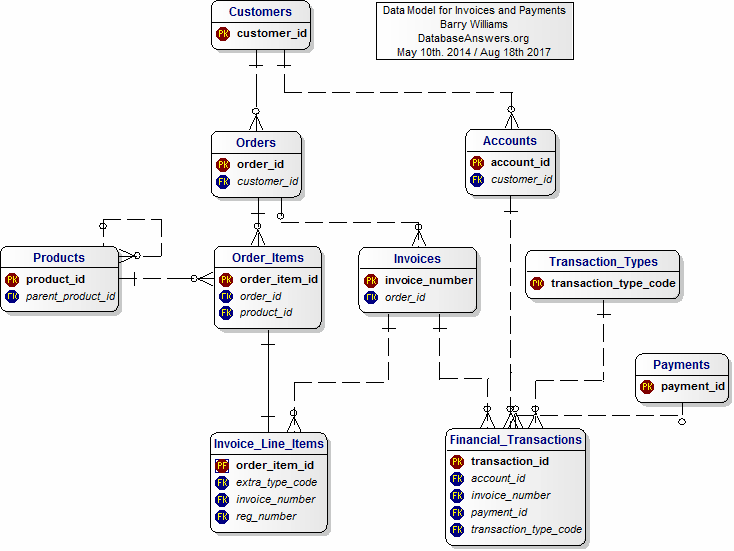 Data Model for Invoices and Payments