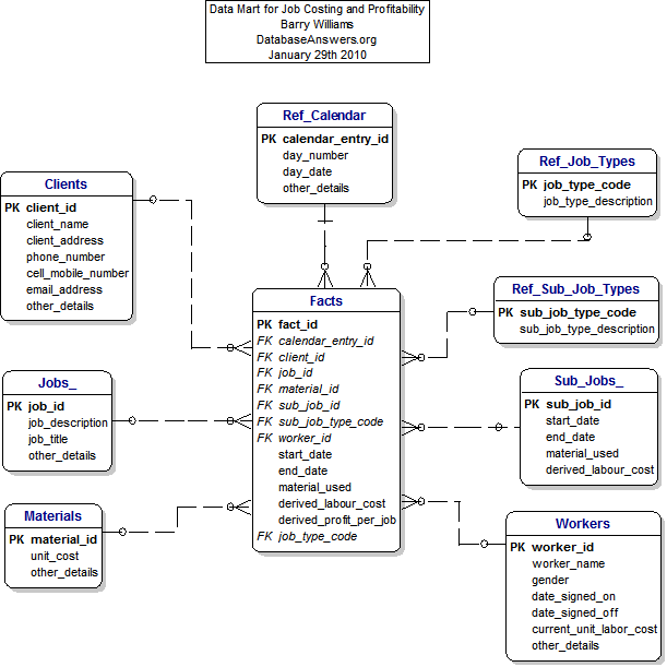 A Data Mart for LDAP