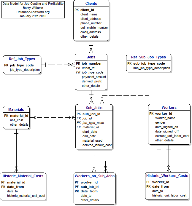 Data Model for Job Costing and Profitability