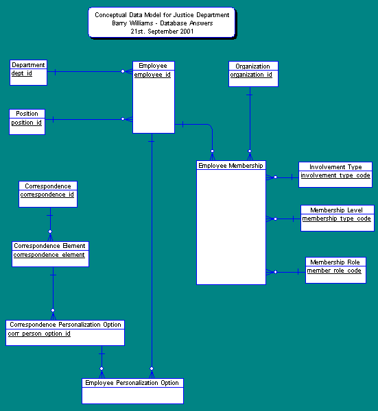 Conceptual Data Model for Justice Department