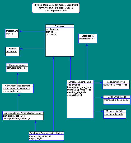 Physical Data Model for Justice Department