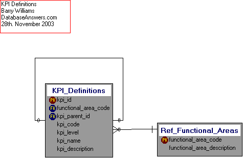 KPI Definitions Data Model