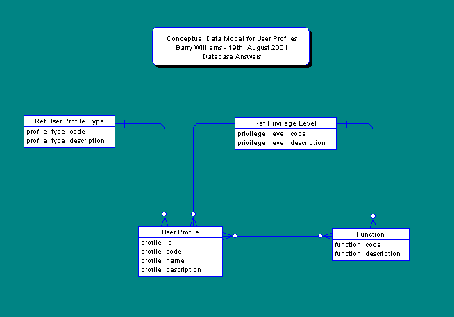 Physical Data Model for User Profiles