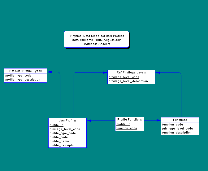 Physical Data Model for User Profiles