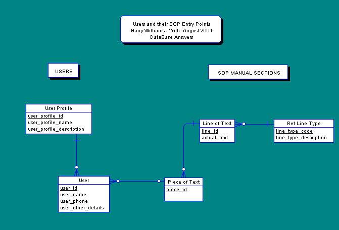 User and SOP Section