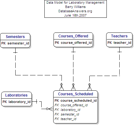 Laboratory Management Data Model
