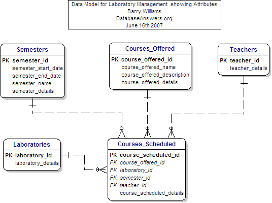 Data Model with Attributes for Laboratory Management