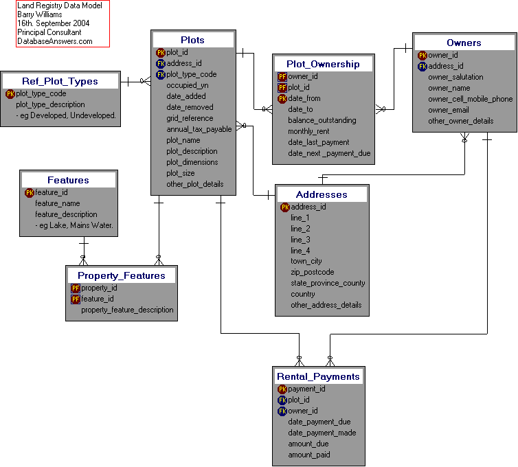 Land Registry Dezign Data Model
