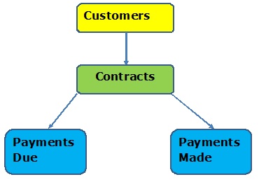 Conceptual Data Model