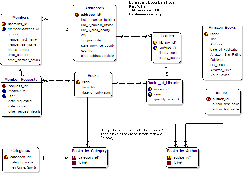 Libraries and Books Data Model