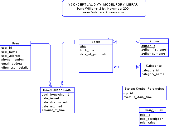 A Conceptual Data Model for a Library