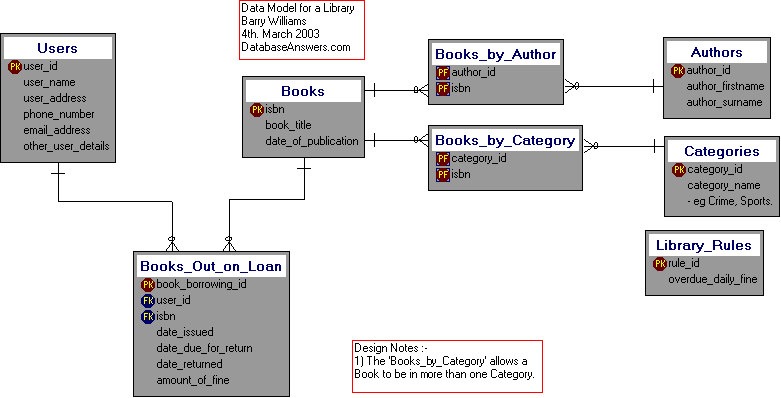 A Dezign Data Model for a Library