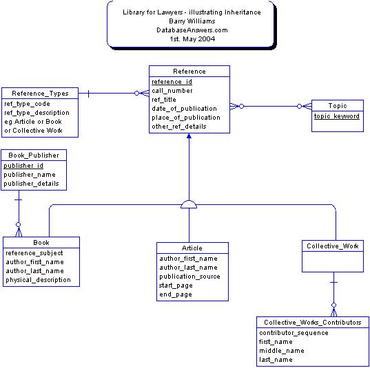 Library for Laywers Data Model