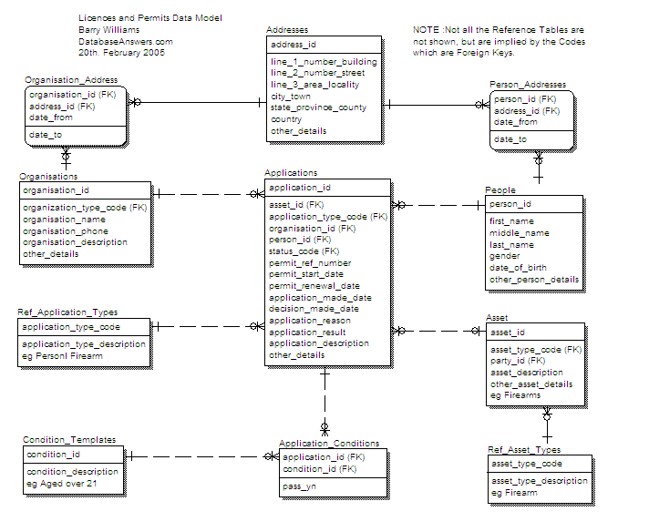 Licences and Permits Data Model