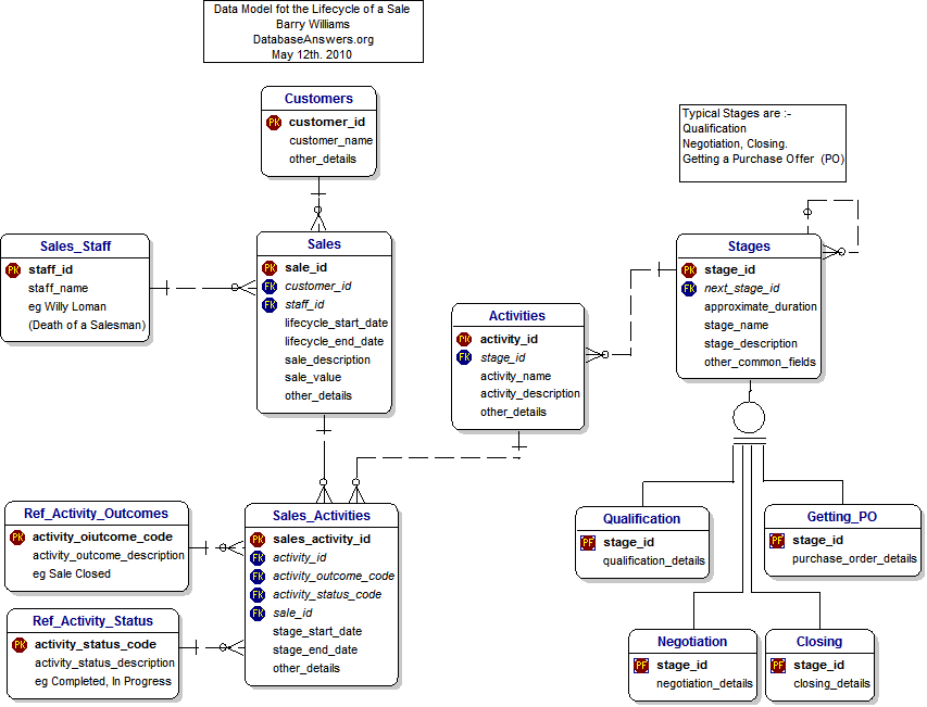 A Data Model for the Lifecycle of a Sale