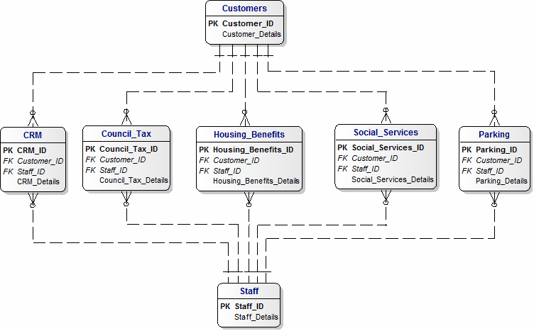 Data Model for Local Government Top-Level