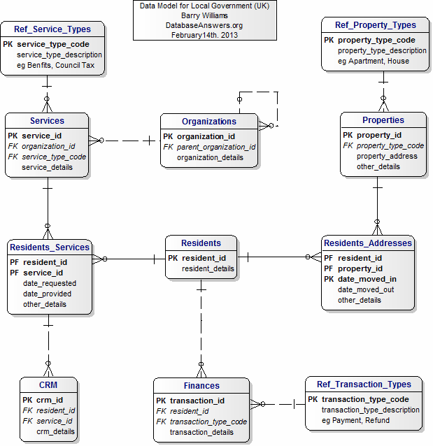 Data Model for Local Government Top-Level